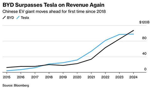 BYD surpasses Tesla