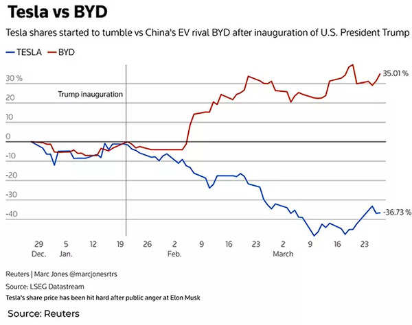 BYD takes over Tesla