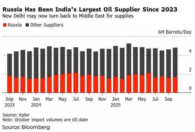 India is Russia's largest oil supplier since 2023