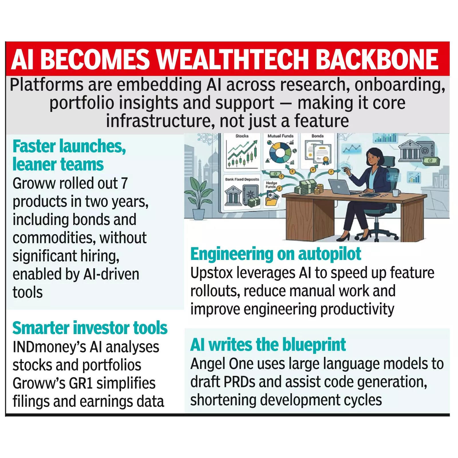 AI helps wealthtech firms do more with leaner teams